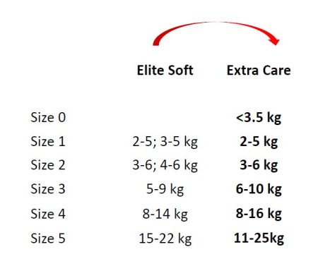 HUGGIES sauskelnės EXTRA CARE 2,  3-6kg, 82 vnt., 2592611 2592611
